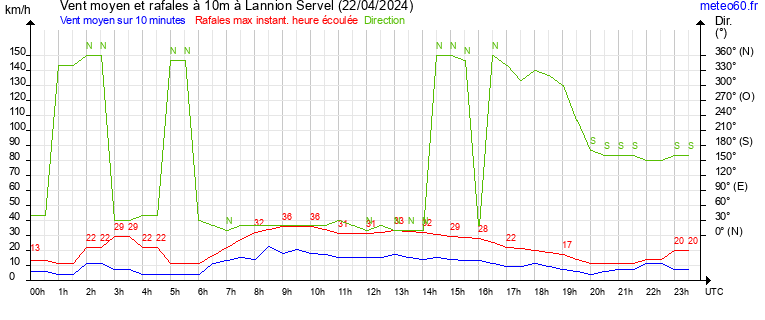 vent moyen et rafales