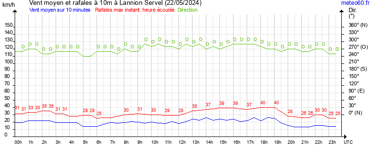 vent moyen et rafales