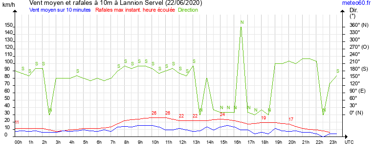 vent moyen et rafales