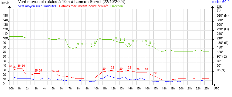 vent moyen et rafales