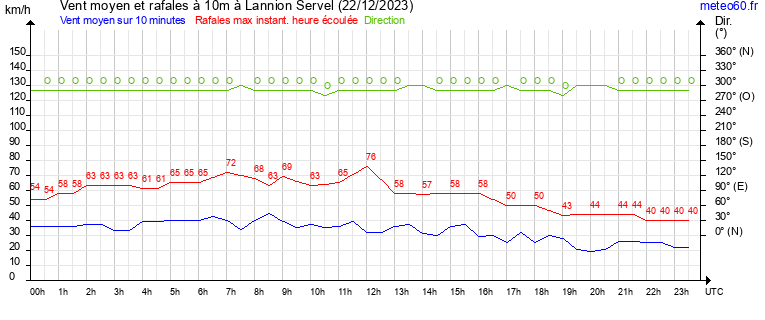 vent moyen et rafales