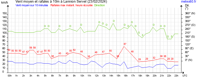 vent moyen et rafales