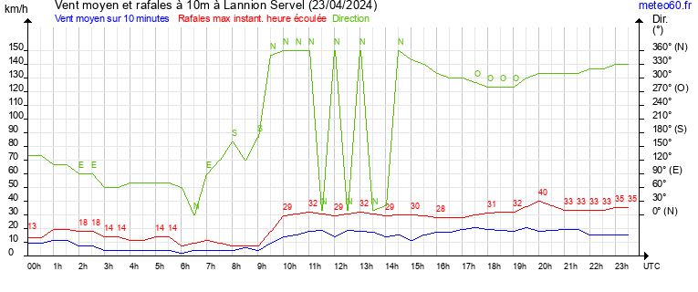 vent moyen et rafales