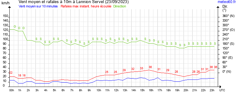 vent moyen et rafales