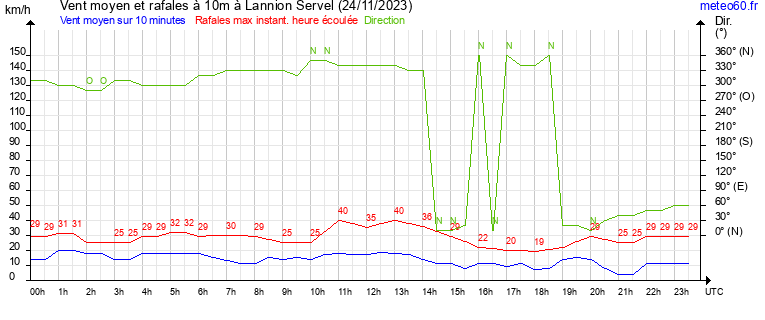 vent moyen et rafales