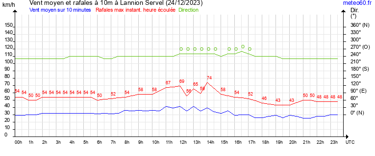 vent moyen et rafales