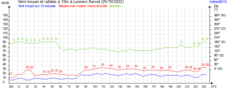 vent moyen et rafales