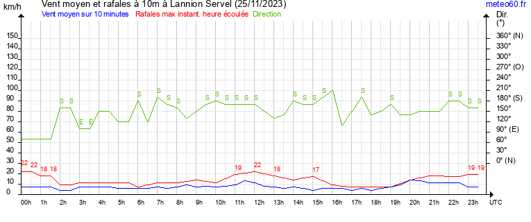 vent moyen et rafales