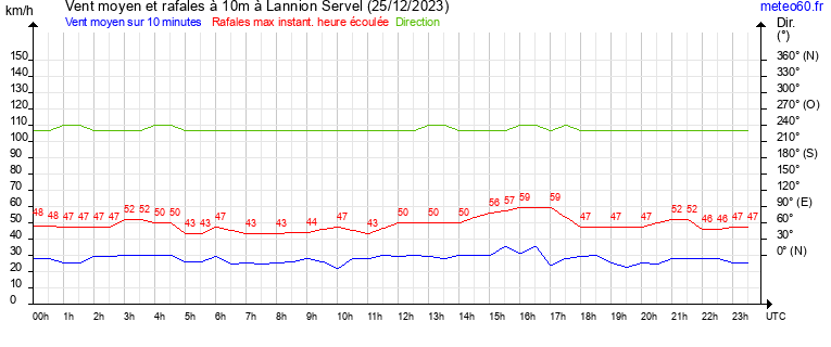 vent moyen et rafales