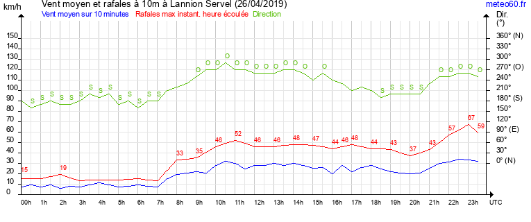 vent moyen et rafales