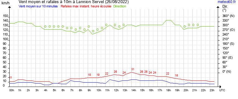 vent moyen et rafales