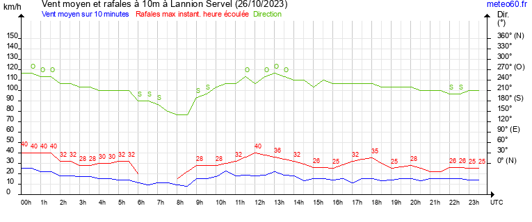 vent moyen et rafales