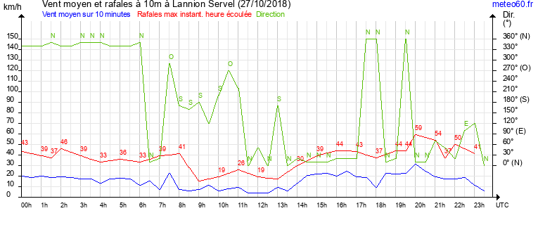 vent moyen et rafales