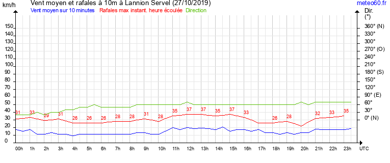 vent moyen et rafales