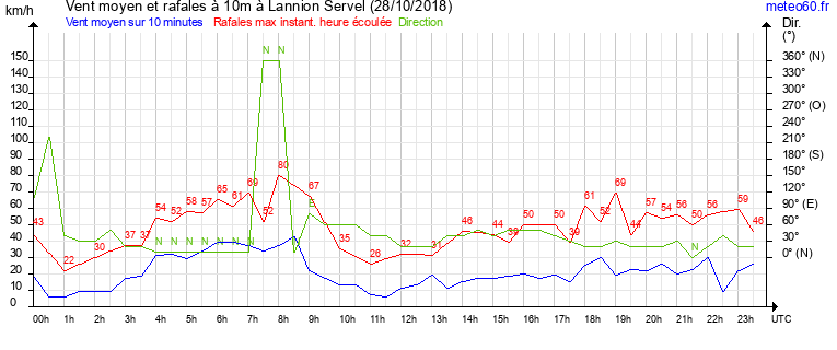 vent moyen et rafales