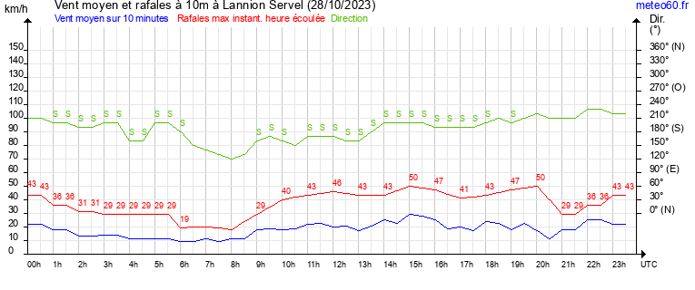 vent moyen et rafales