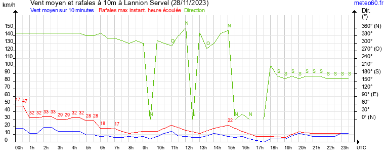 vent moyen et rafales