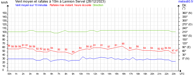 vent moyen et rafales