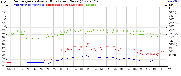 vent moyen et rafales