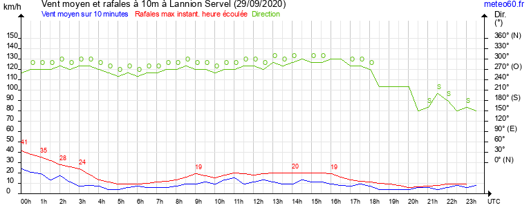 vent moyen et rafales