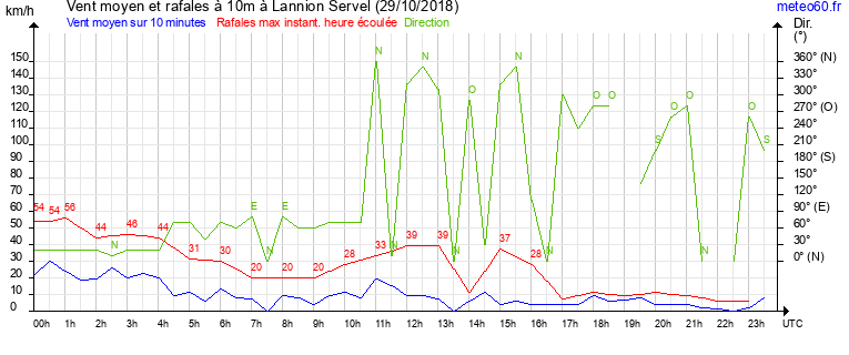 vent moyen et rafales