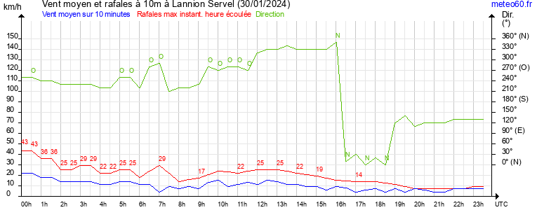 vent moyen et rafales