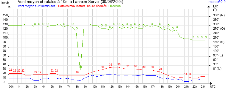 vent moyen et rafales