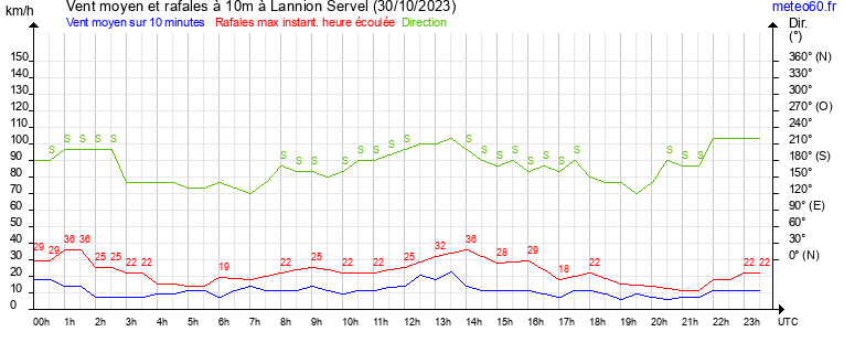 vent moyen et rafales