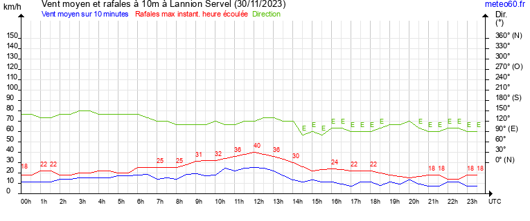 vent moyen et rafales