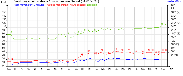 vent moyen et rafales