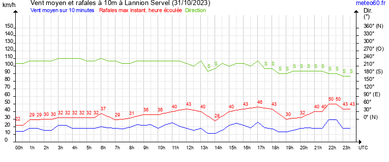 vent moyen et rafales