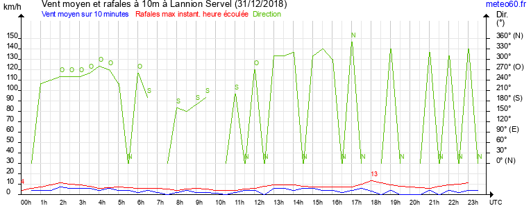 vent moyen et rafales