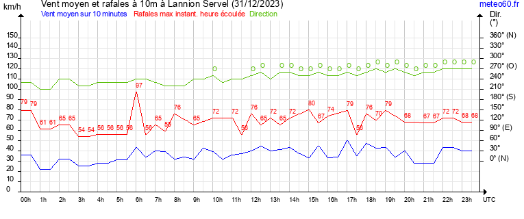 vent moyen et rafales