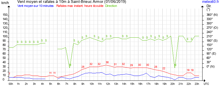 vent moyen et rafales