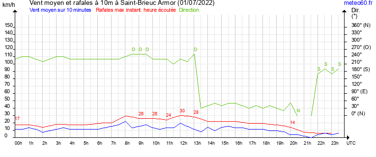 vent moyen et rafales