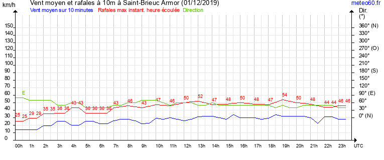 vent moyen et rafales