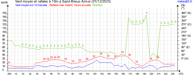 vent moyen et rafales