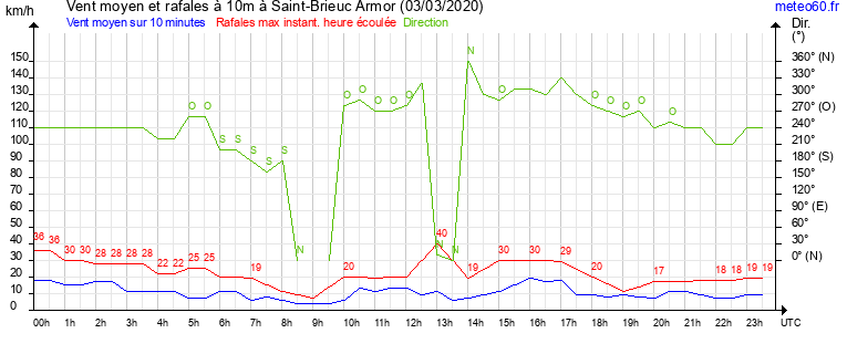 vent moyen et rafales