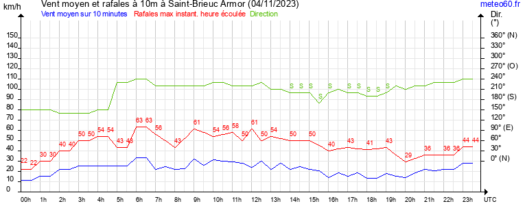 vent moyen et rafales