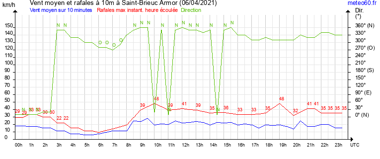 vent moyen et rafales