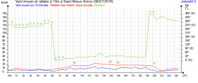 vent moyen et rafales