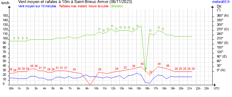 vent moyen et rafales