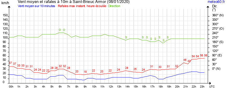 vent moyen et rafales