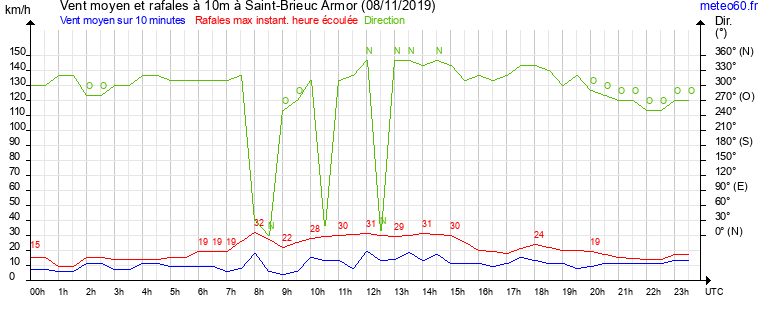 vent moyen et rafales