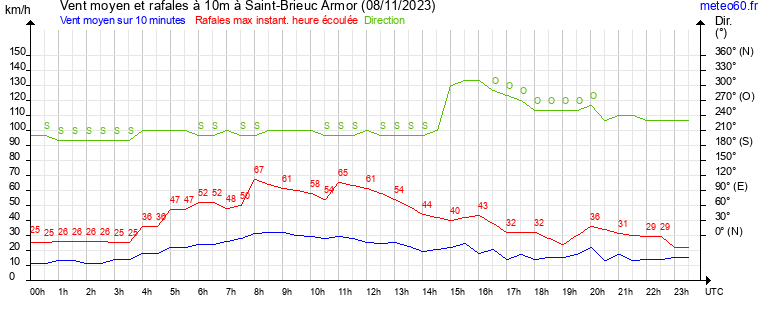 vent moyen et rafales