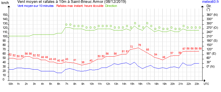 vent moyen et rafales