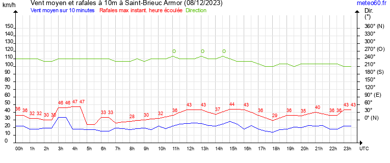 vent moyen et rafales