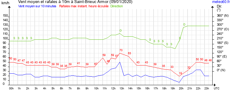 vent moyen et rafales