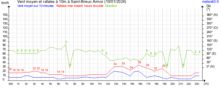 vent moyen et rafales