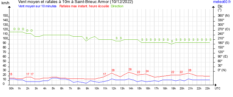 vent moyen et rafales